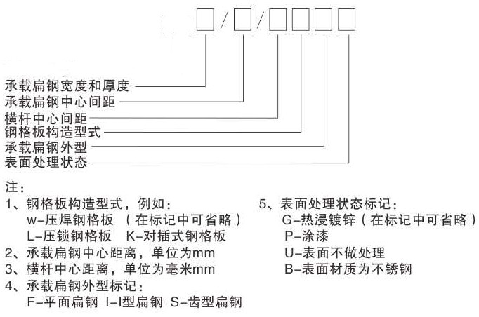 鋼格板型號，參數(shù)及各部件名稱你認(rèn)識嗎？